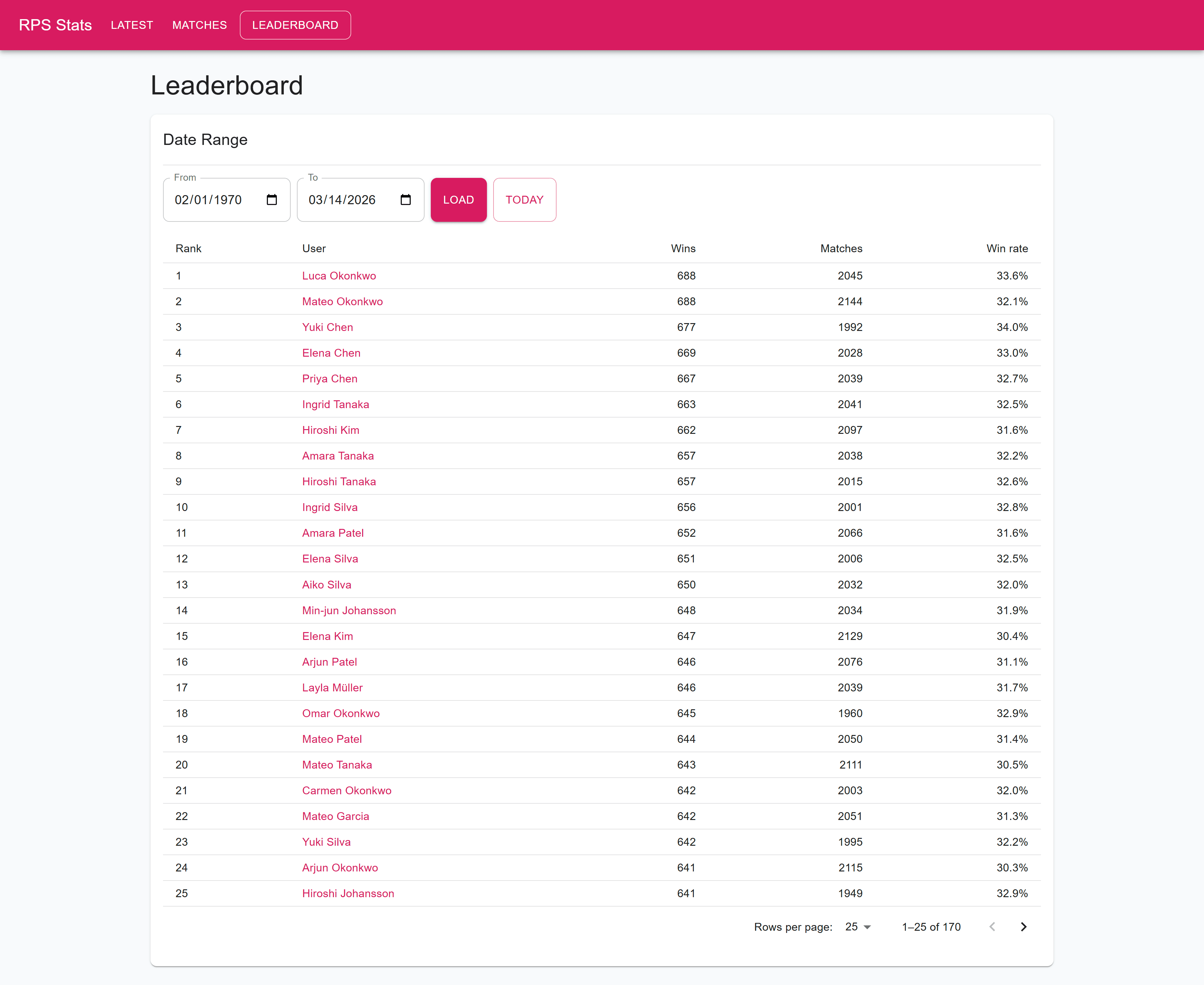 Reaktor RPS leaderboard with player rankings and date controls