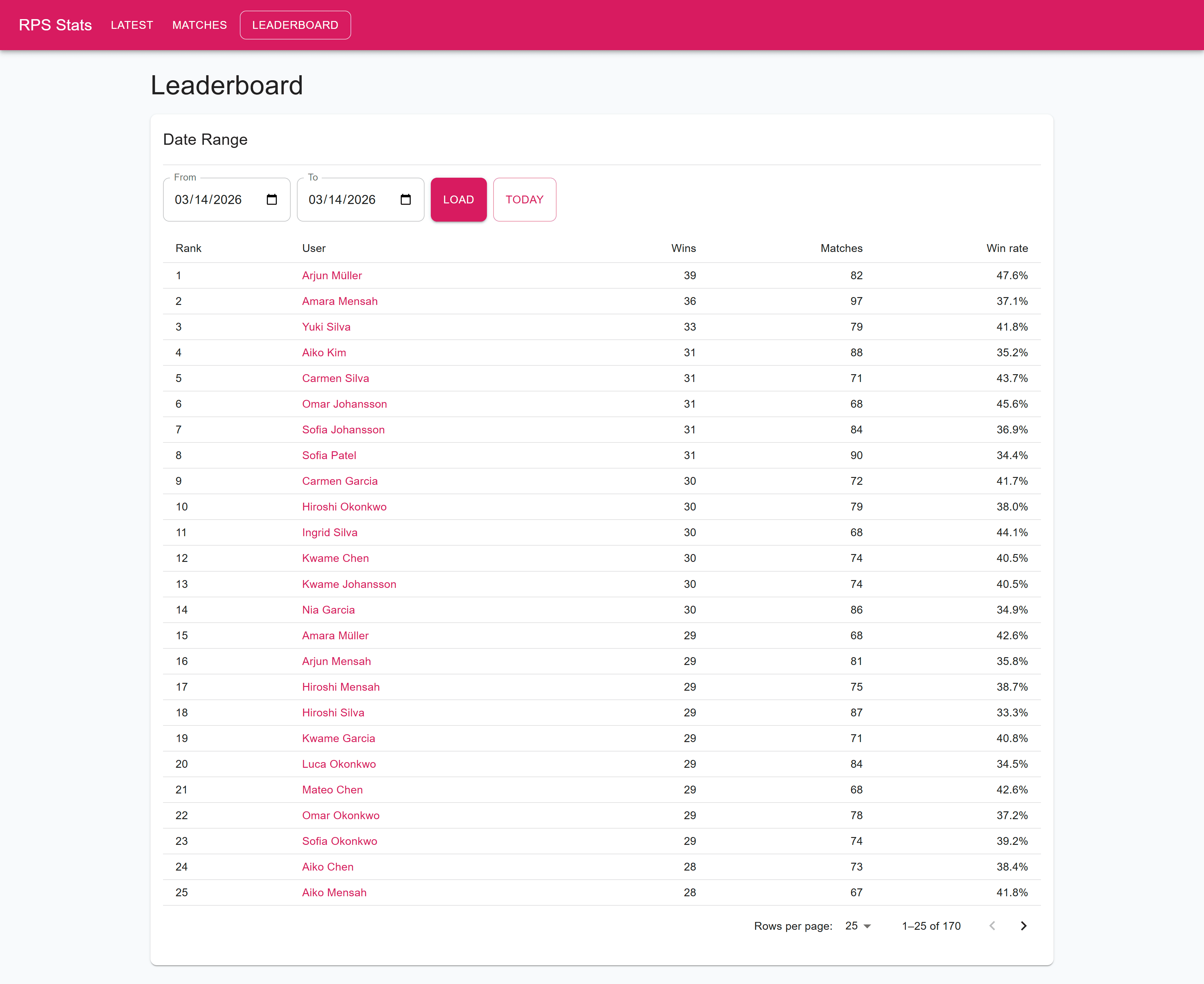 Today’s rock-paper-scissors leaderboard